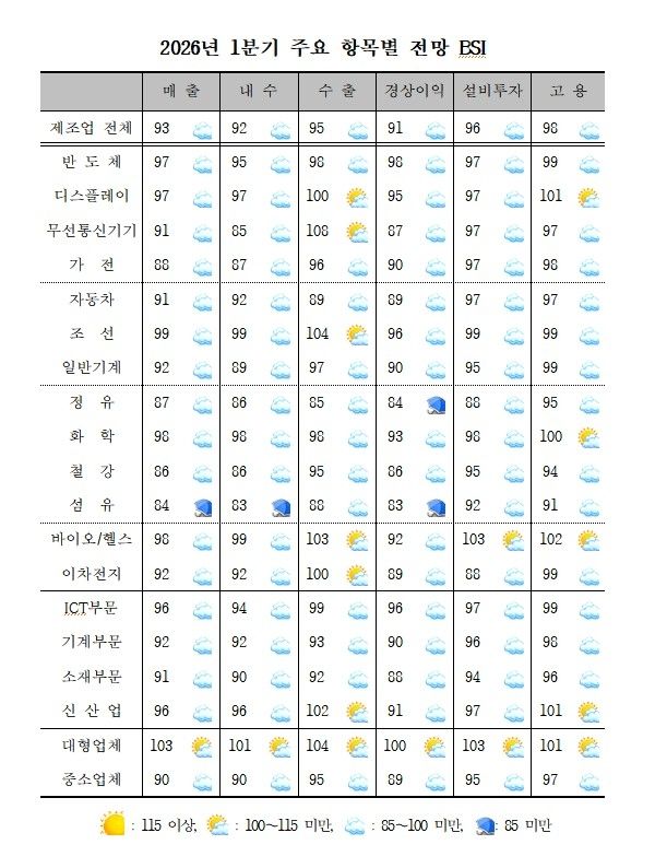 2026년 1분기 주요 항목별 전망 BSI