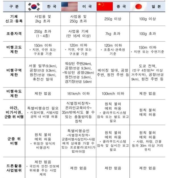 한국과 주요국 드론규제 비교