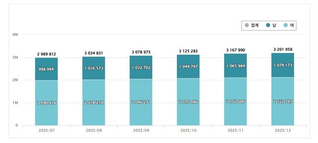 사전연명의료의향서 등록 현황