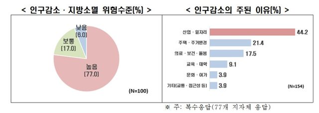 비수도권 지자체 77% "지방소멸 위험 높아"…전망도 부정적 
