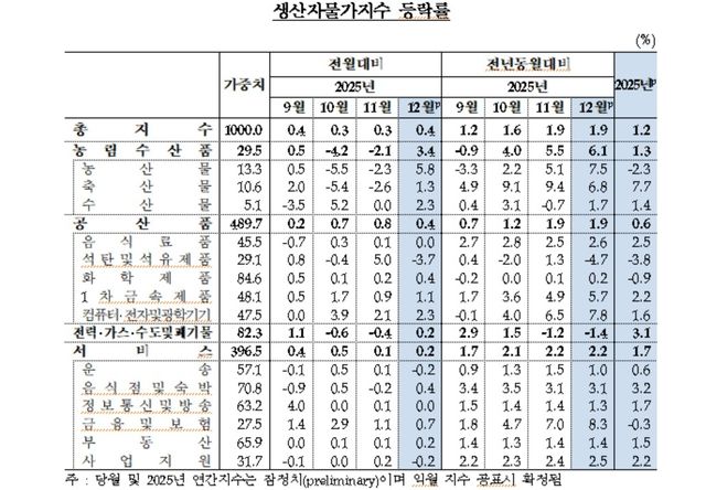 생산자물가지수 등락률 추이