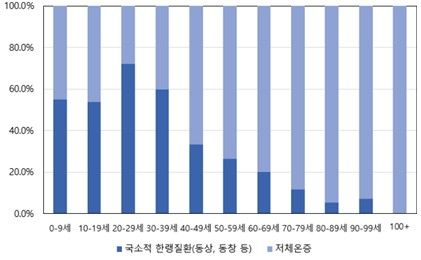 연령별 한랭질환 유형 비율