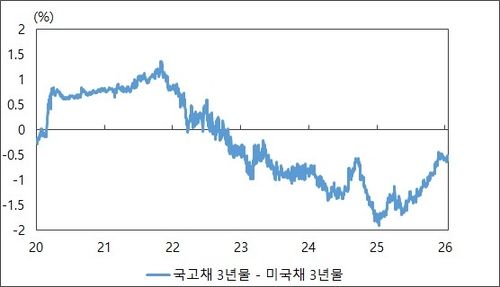 한미 시장금리 격차 추이 그래프