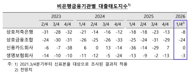 비은행 대출태도지수
