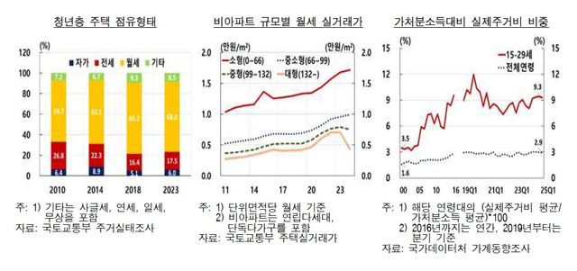 청년층 주택 점유 형태 등 