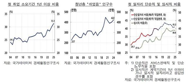 첫 취업 소요기간 1년이상 비중 등