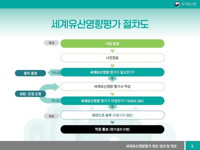 세계유산영향평가 절차도 