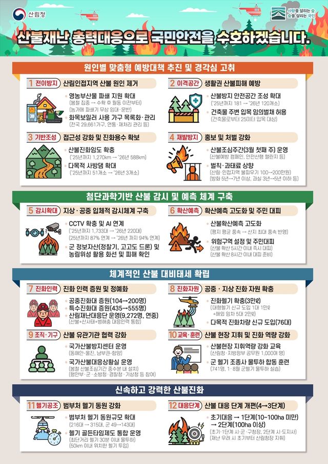 전국 산불방지 종합대책