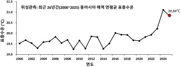 최근 26년간 동아시아 해역 연평균 표층 수온