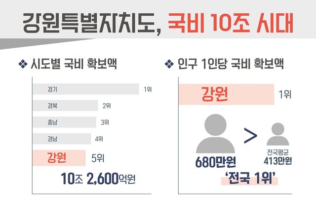 강원도 국비 10조 시대…1인당 환산 시 680만원 '전국 1위'
