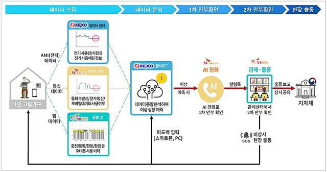 AI 안부 든든 서비스 체계도
