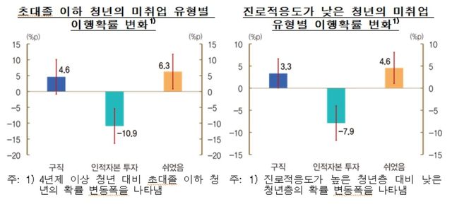 초대졸 이하 청년 미취업 유형별 이행확률 