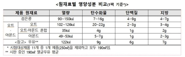 식물성 음료 영양성분 비교