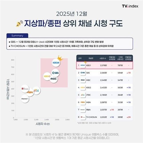 12월 지상파·종편 상위 채널 시청 구도