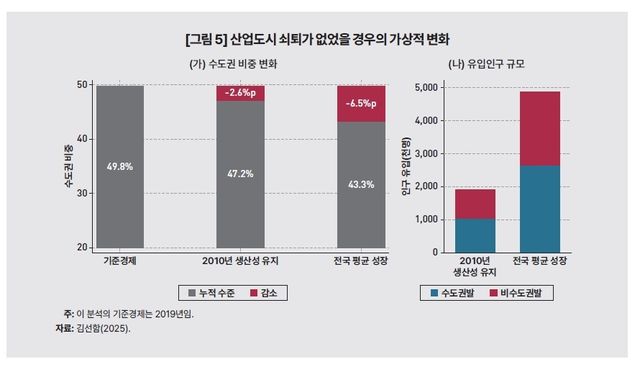산업도시 쇠퇴가 없었을 경우 수도권 인구비중 가상적 변화