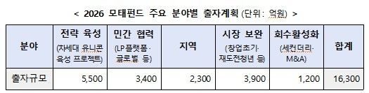 올해 모태펀드 분야별 출자 계획
