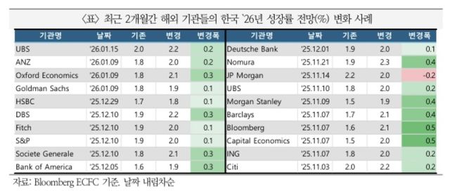 해외 기관의 한국 경제성장률 전망치