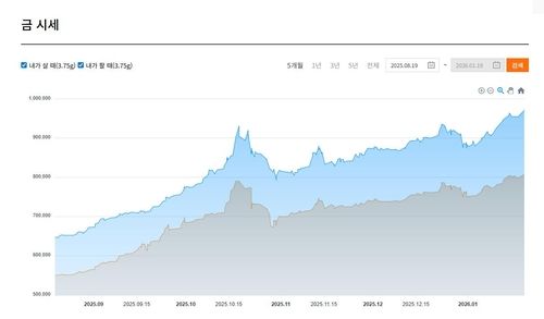 최근 5개월간의 금 시세. 살 때와 팔 때의 가격 차가 16만원 이상 벌어졌다.