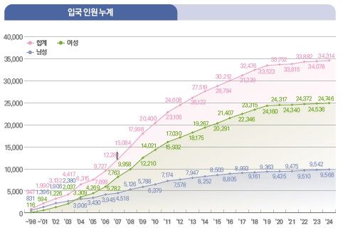 북한이탈주민 입국인원 누계 추이