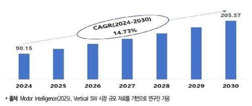 산업 특화 소프트웨어 성장 전망