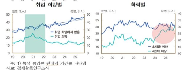 쉬었음 청년 취업 희망별 추이