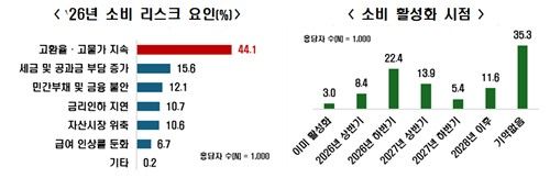 소비 리스크 요인과 소비 활성화 시점