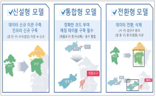 행정정보시스템 데이터 전환사업