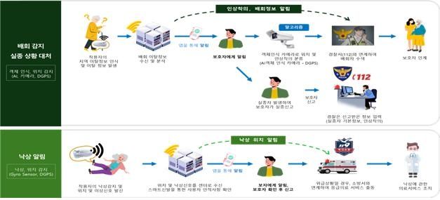 배회 감지 및 낙상 알림 서비스 흐름도