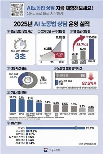 2025년 AI 노동법 상담 실적 인포그래픽