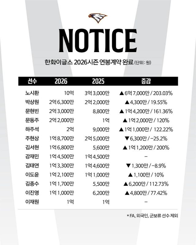 한화 주요 선수 연봉 계약 현황