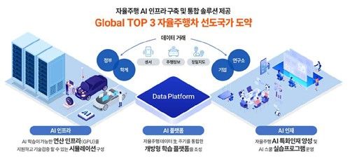 국토부 자율주행 기술 개발 구상