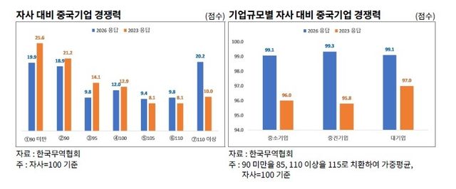 수출기업들의 자사 대비 중국기업 경쟁력 평가