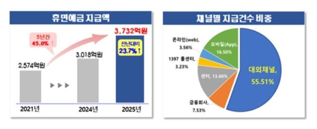 서민금융진흥원, 휴면예금 지급액 추이