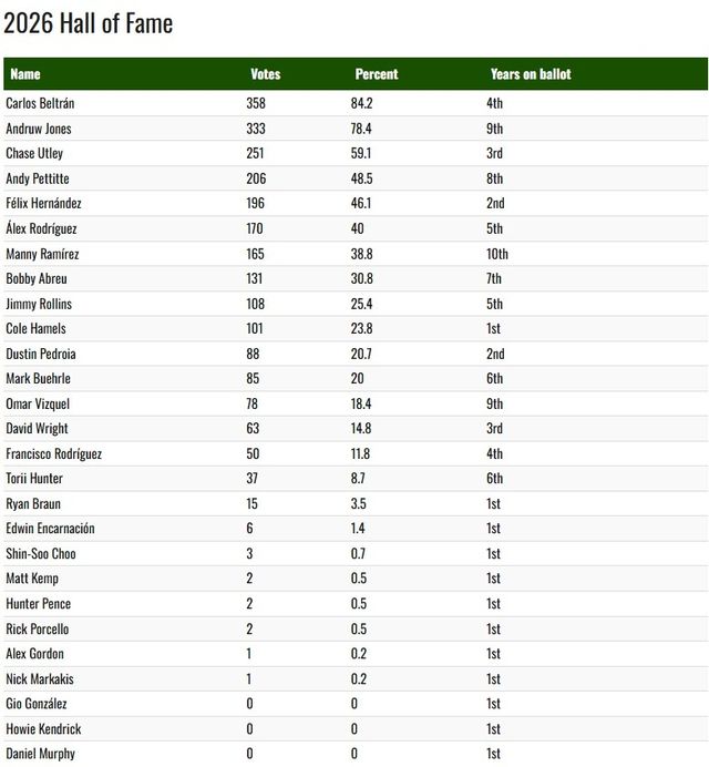 2026 BBWAA 명예의 전당 투표 결과