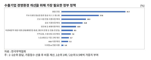수축기업 경영환경 개선을 위해 가장 필요한 정부 정책