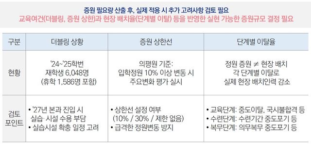 의사인력 양성규모 토론회 발제문 중 증원 결정시 고려사항