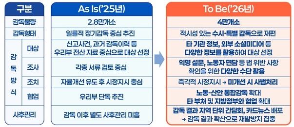 노동 분야 근로감독 추진 방향
