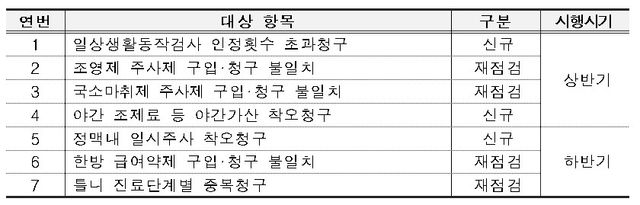 2026년 자율점검 대상 항목 및 시행시기