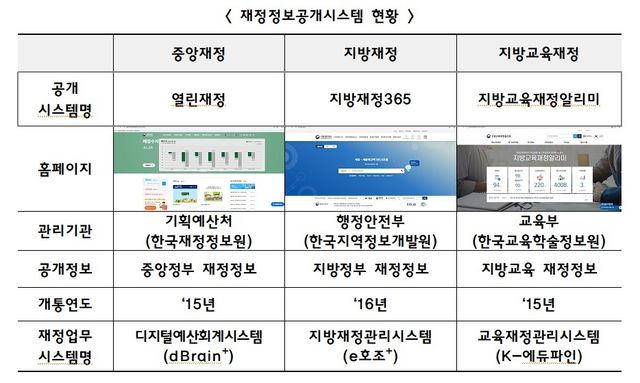 현행 재정정보공개시스템