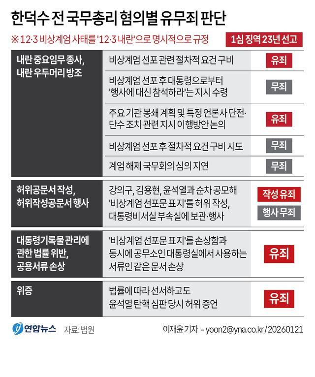 [그래픽] 한덕수 전 국무총리 혐의별 유무죄 판단