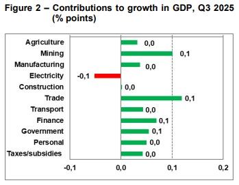 남아공 2025년 3분기 주요산업별 경제성장 기여도