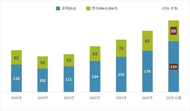 국내 외국인 유학생 체류 현황