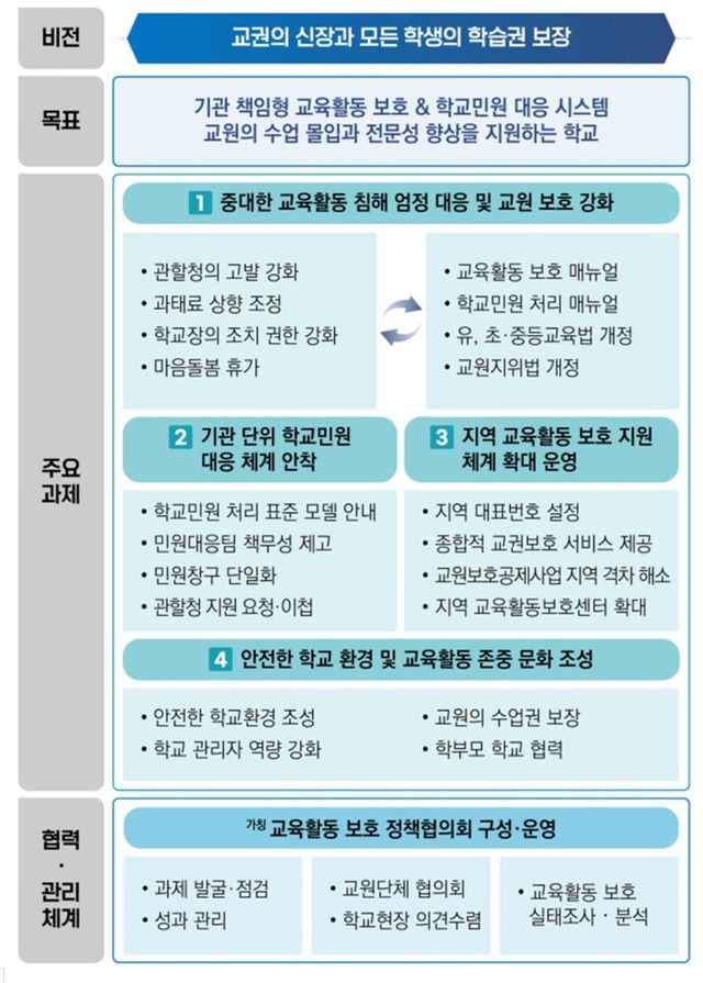 교육부의 새 교권보호대책