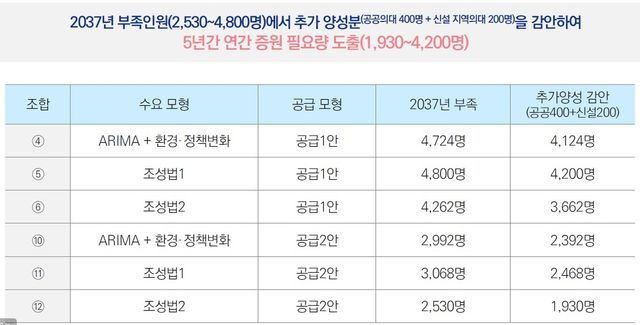 의사인력 양성규모 토론회 발제문 중 5년간 증원 필요량