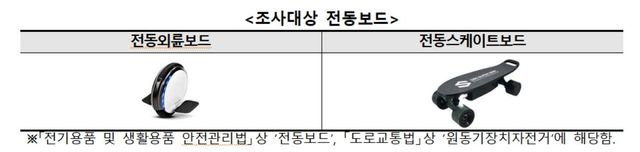조사대상 전동보드