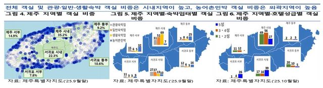 제주 지역별 객실 비중 도표