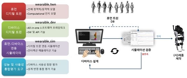 웨어러블 로봇 검증평가 기술 개념도