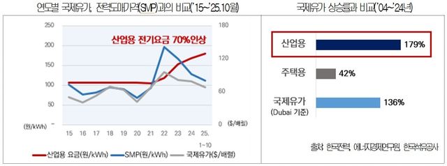 산업용 전기요금 상승률
