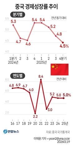 [그래픽] 중국 경제성장률 추이