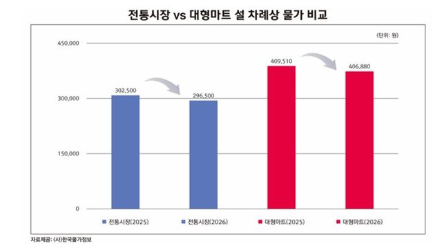 설 차례상 물가